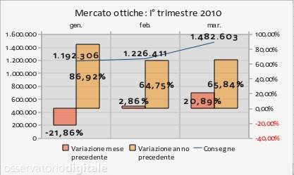 Mercato ottiche 1' trimestre
