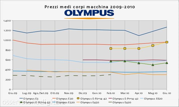 Prezzi Olympus