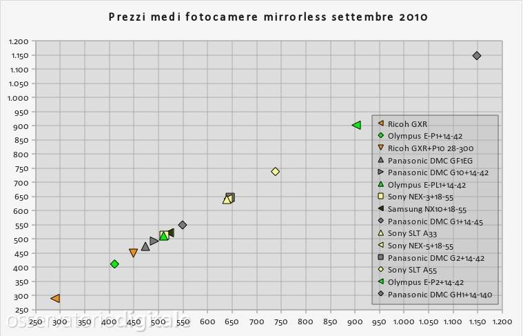Prezzi medi fotocamere mirrorless