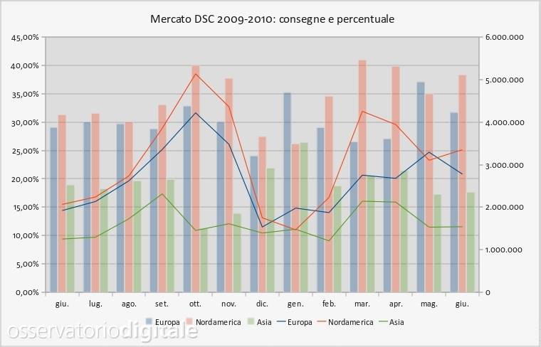 mercato dsc per aree geografiche