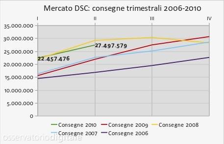 consegne dsc primo semestre 2010