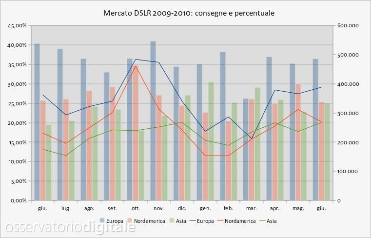 mercato dslr per aree georgafiche