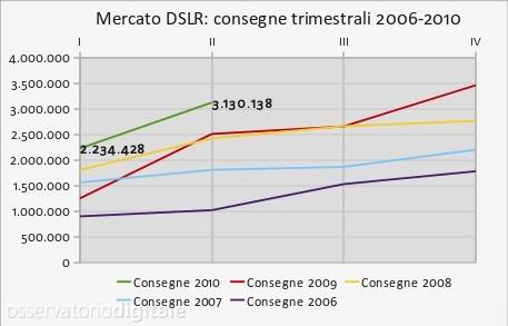 consegne dslr primo semestre 2010
