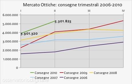 consegne ottiche primo semestre 2010