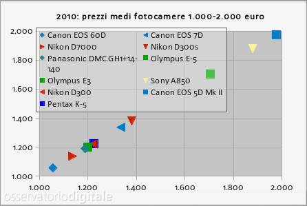 Fotocamere tra 1000 e 2000 euro