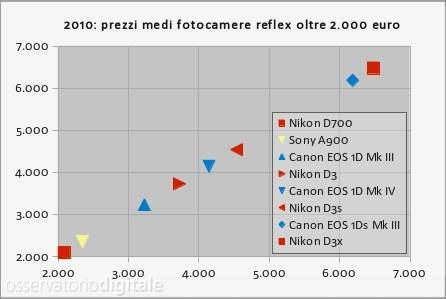 Fotocamere oltre 2000 euro