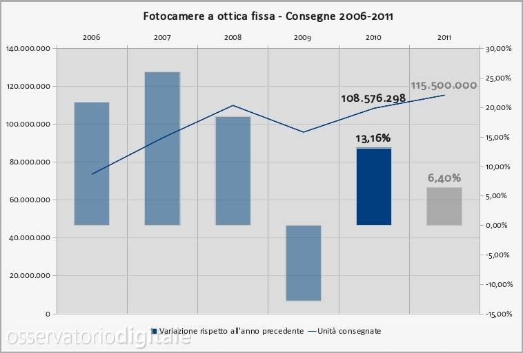 Consegne fotocamere a ottica fissa