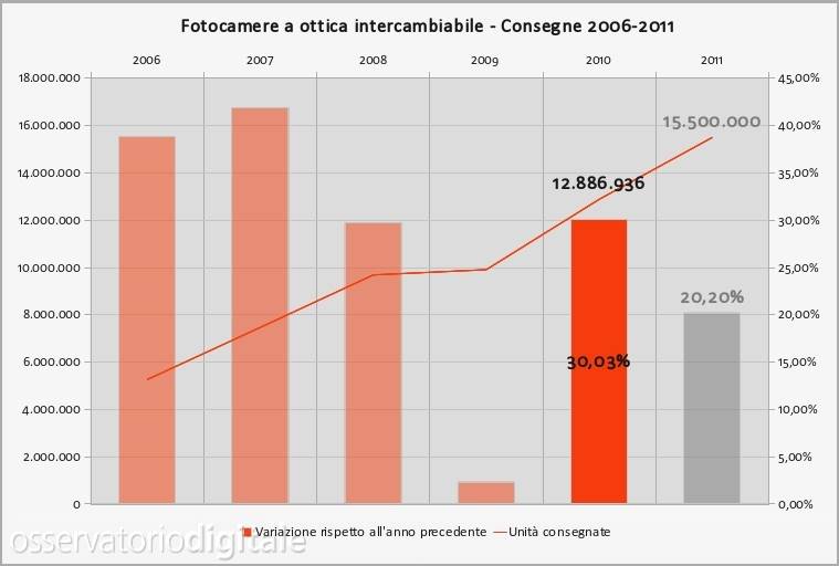 Consegne fotocamere a ottica intercambiabile