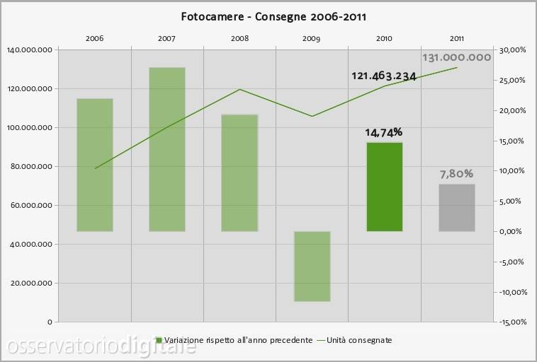Consegne fotocamere