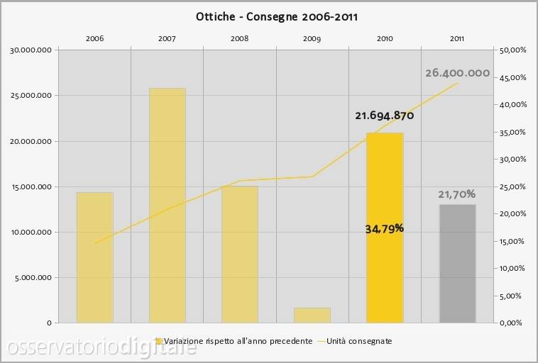 Consegne ottiche