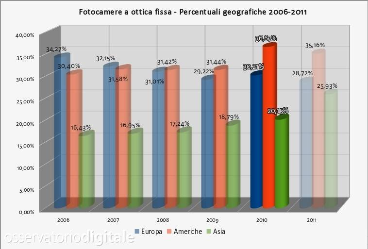 mercato fotocamere a ottica fissa - percentuali geografiche