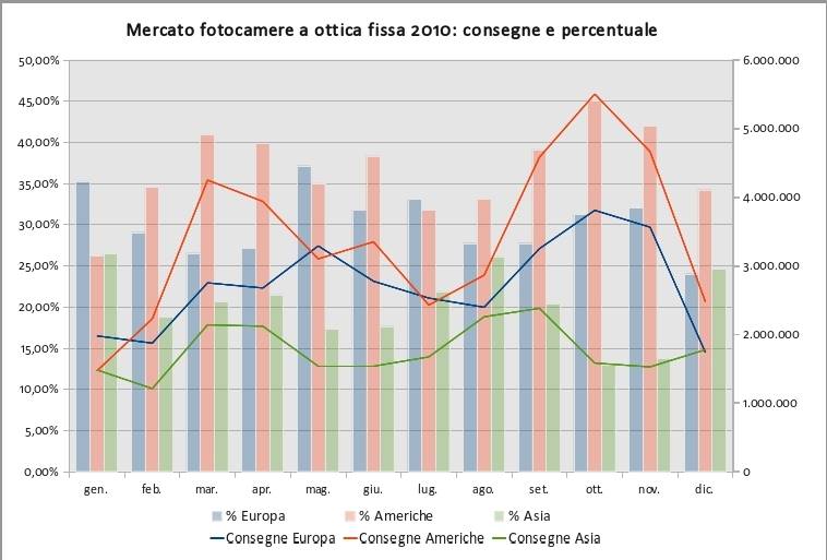mercato fotocamere a ottica fissa - consegne trimestrali