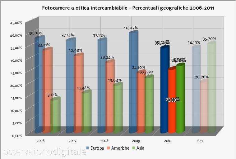 mercato fotocamere a ottica intercambiabile - percentuali geografiche