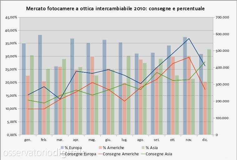 mercato fotocamere a ottica intercambiabile - consegne trimestrali