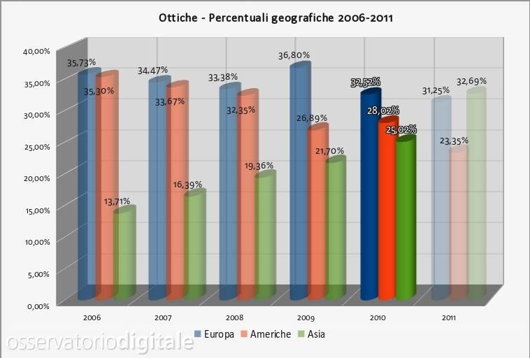 mercato ottiche - percentuali geografiche