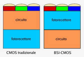 Differenza tra sensore CMOS e sensore retroilluminato BSI-CMOS | Osservatorio Digitale