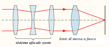 Sistema di funzionamento di una lente zoom