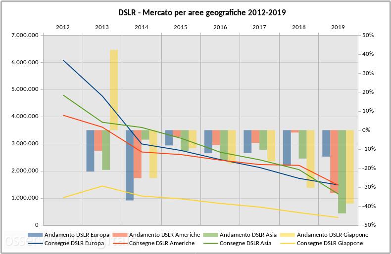 Mercato DSLR per regioni 2012-2019