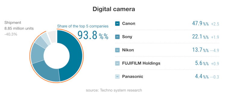 Quote di mercato dei produttori di fotocamere digitali nel 2020