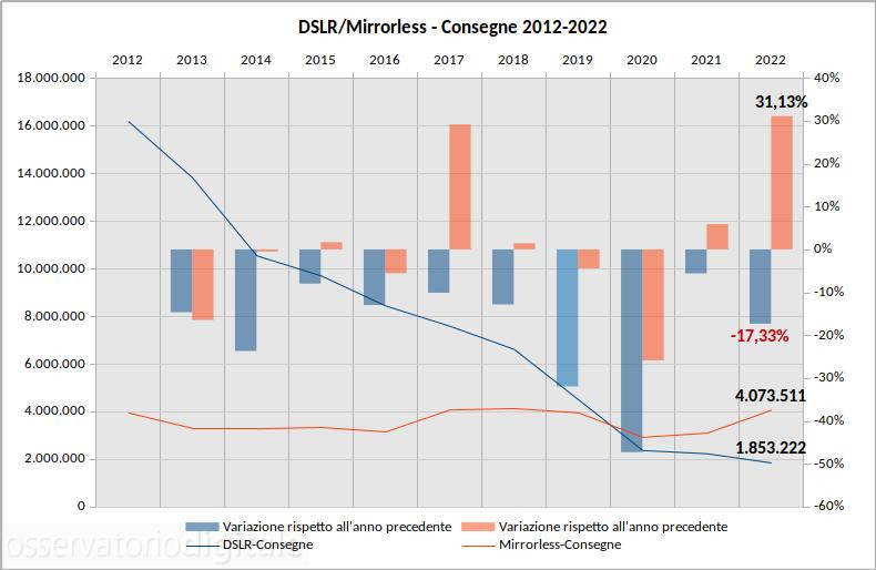 Mercato DSLR/Mirrorless 2012-2022