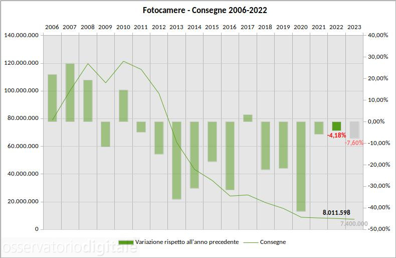 Mercato fotocamere 2006-2022