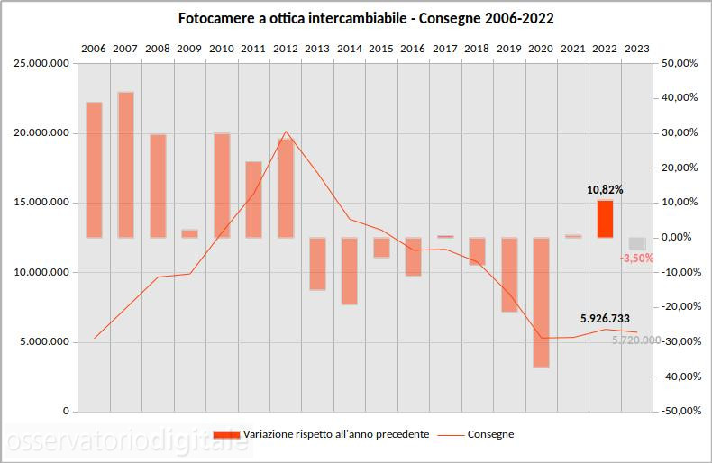 Mercato fotocamere a ottica intercambiabile 2006-2022