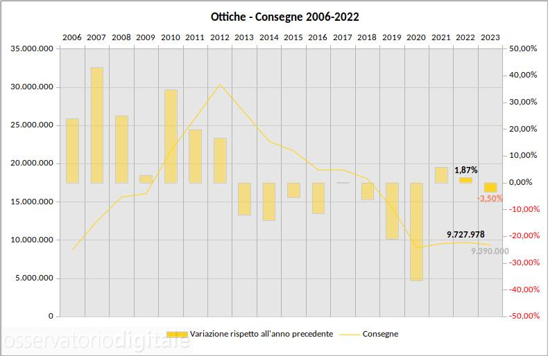 Mercato ottiche 2006-2022