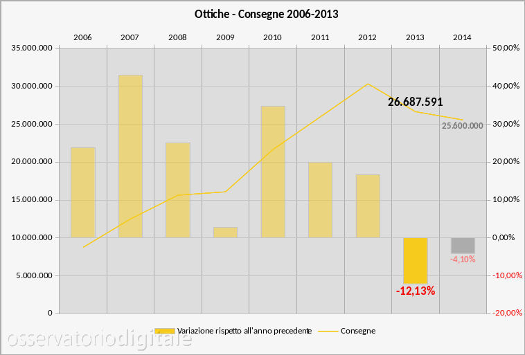 Mercato mondiale ottiche 2006-2013
