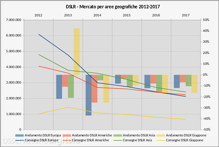 Mercato geografico DSLR 2012-2017