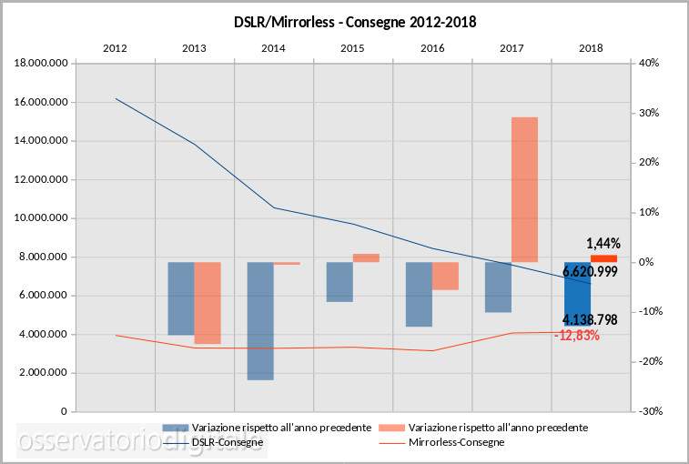 mercato reflex e mirrorless 2012-2018