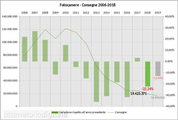 mercato fotocamere 2006-2018