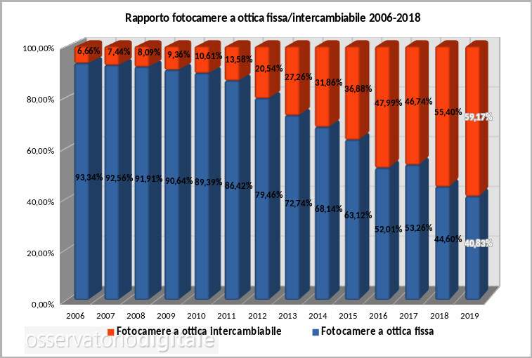 rapporto fotocamere a ottica fissa/intercambiabile 2006-2018