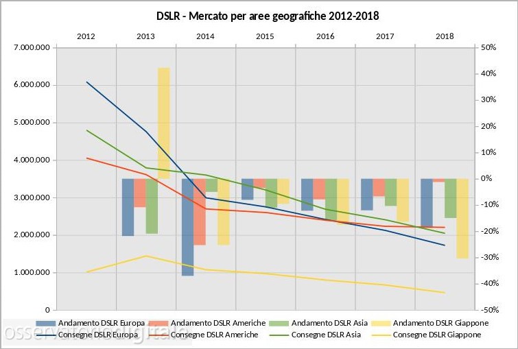 mercato dslr 2012-2018