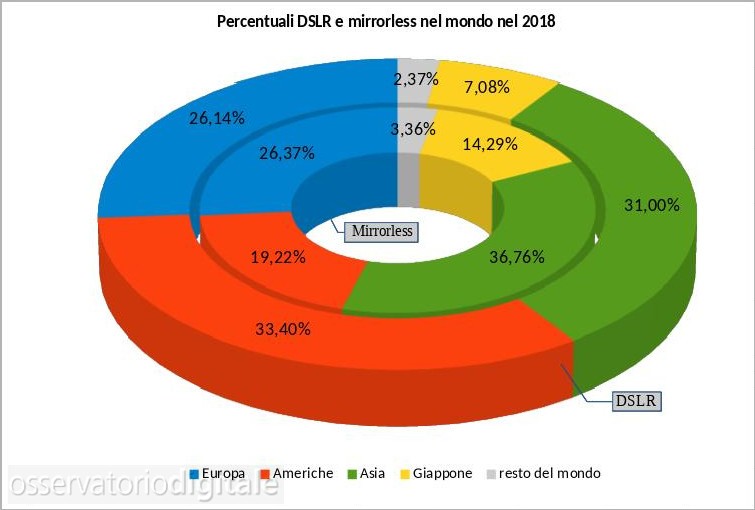 percentuali dslr/mirrorless 2012-2018